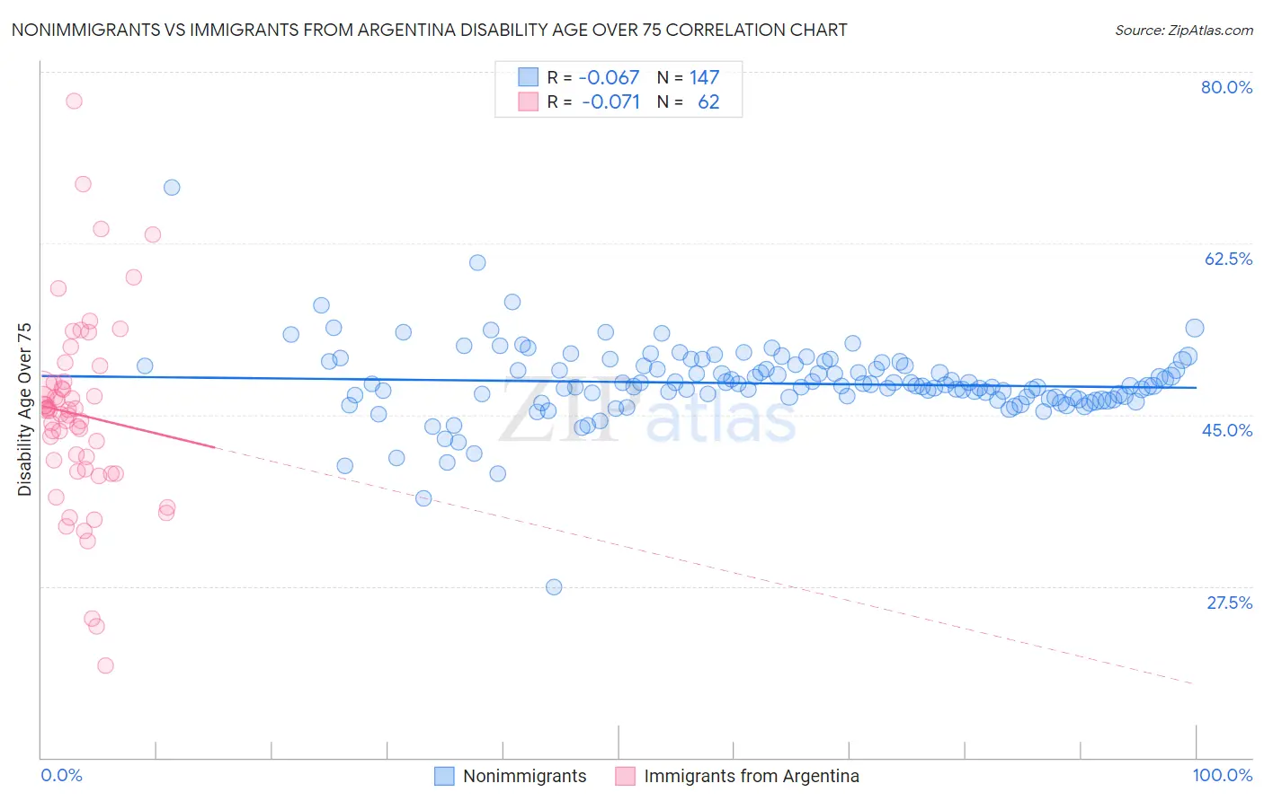 Nonimmigrants vs Immigrants from Argentina Disability Age Over 75