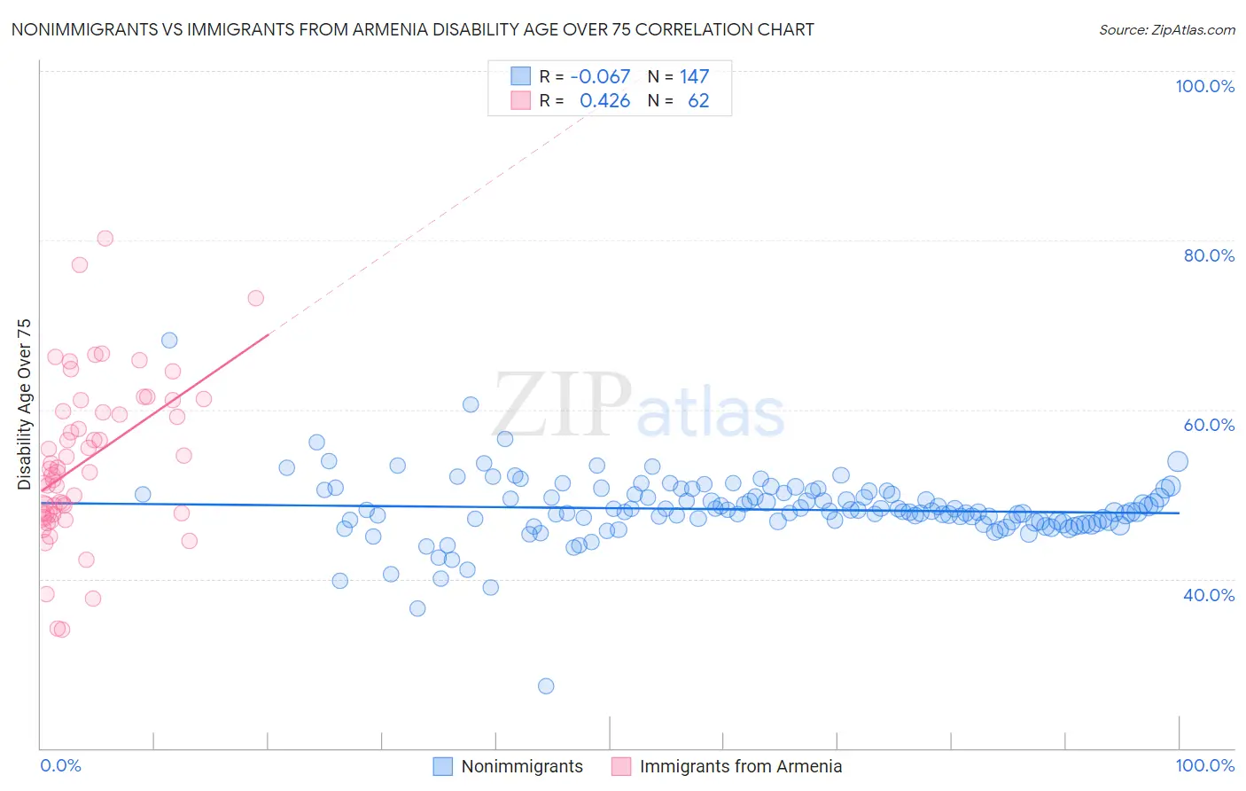 Nonimmigrants vs Immigrants from Armenia Disability Age Over 75