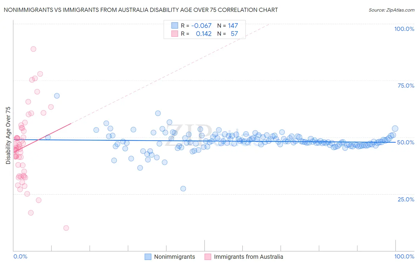 Nonimmigrants vs Immigrants from Australia Disability Age Over 75