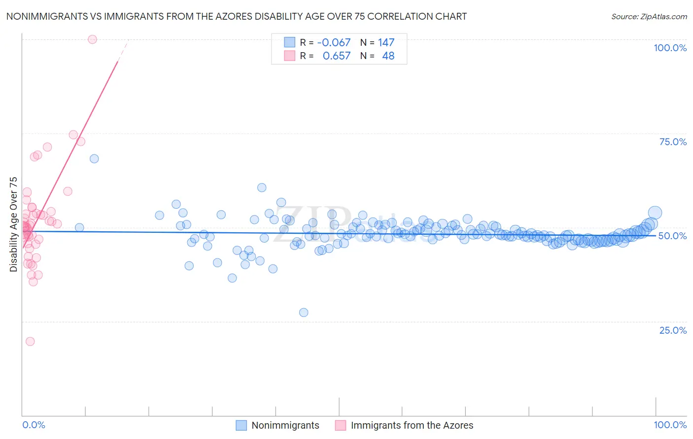 Nonimmigrants vs Immigrants from the Azores Disability Age Over 75