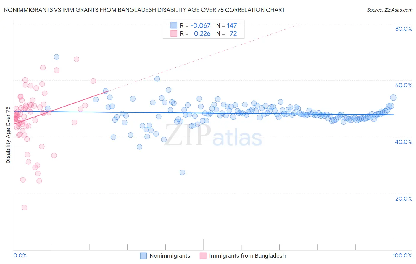 Nonimmigrants vs Immigrants from Bangladesh Disability Age Over 75