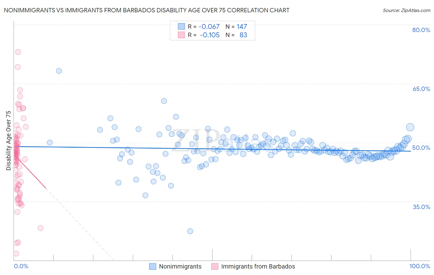 Nonimmigrants vs Immigrants from Barbados Disability Age Over 75