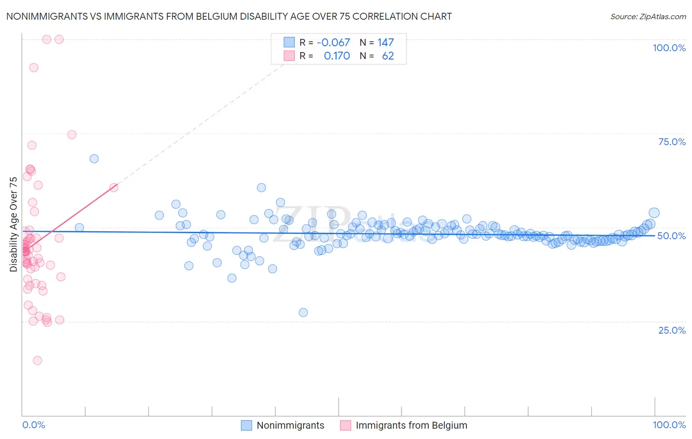 Nonimmigrants vs Immigrants from Belgium Disability Age Over 75