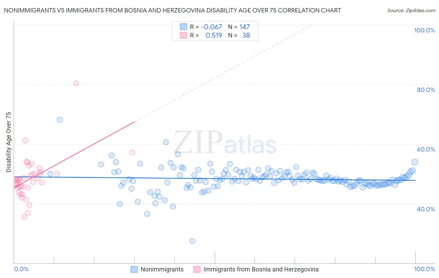 Nonimmigrants vs Immigrants from Bosnia and Herzegovina Disability Age Over 75