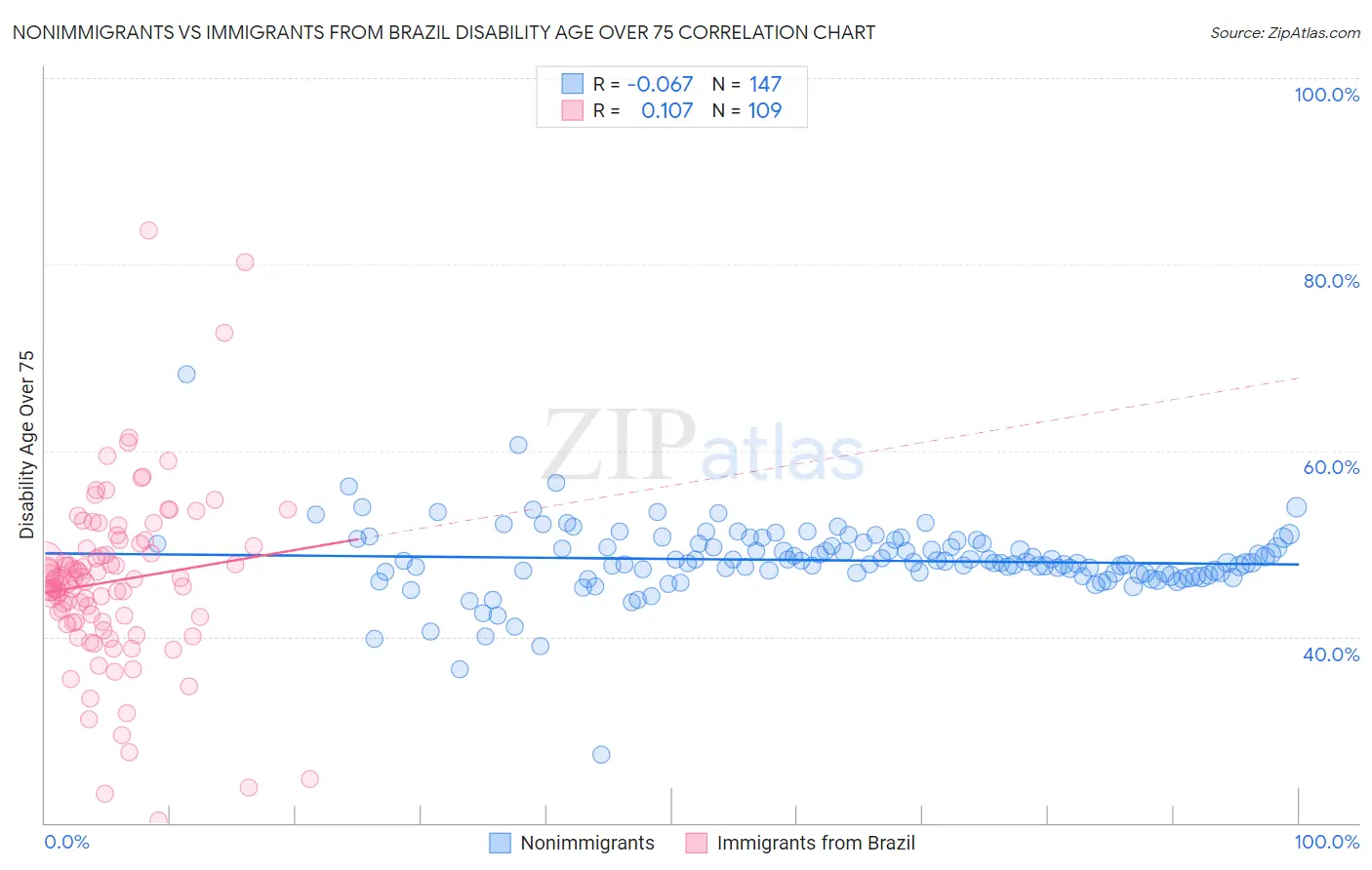 Nonimmigrants vs Immigrants from Brazil Disability Age Over 75