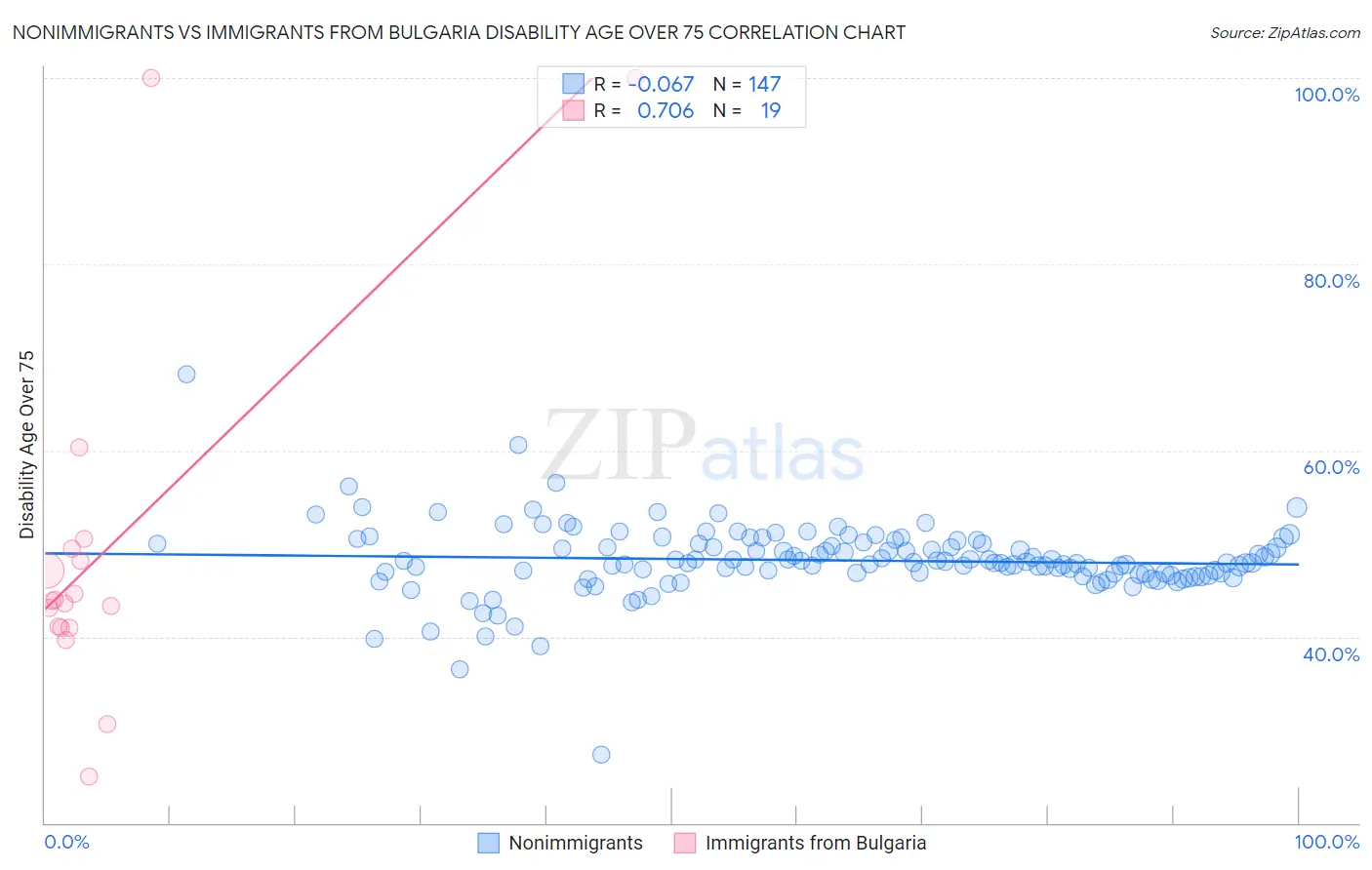 Nonimmigrants vs Immigrants from Bulgaria Disability Age Over 75