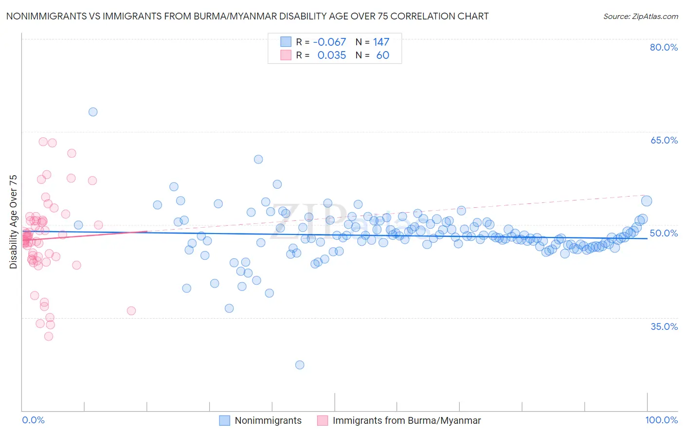 Nonimmigrants vs Immigrants from Burma/Myanmar Disability Age Over 75