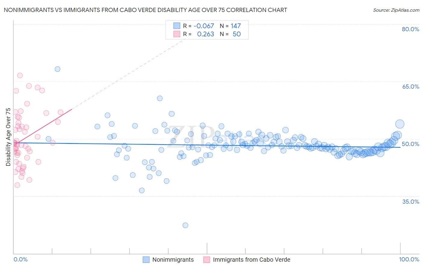 Nonimmigrants vs Immigrants from Cabo Verde Disability Age Over 75