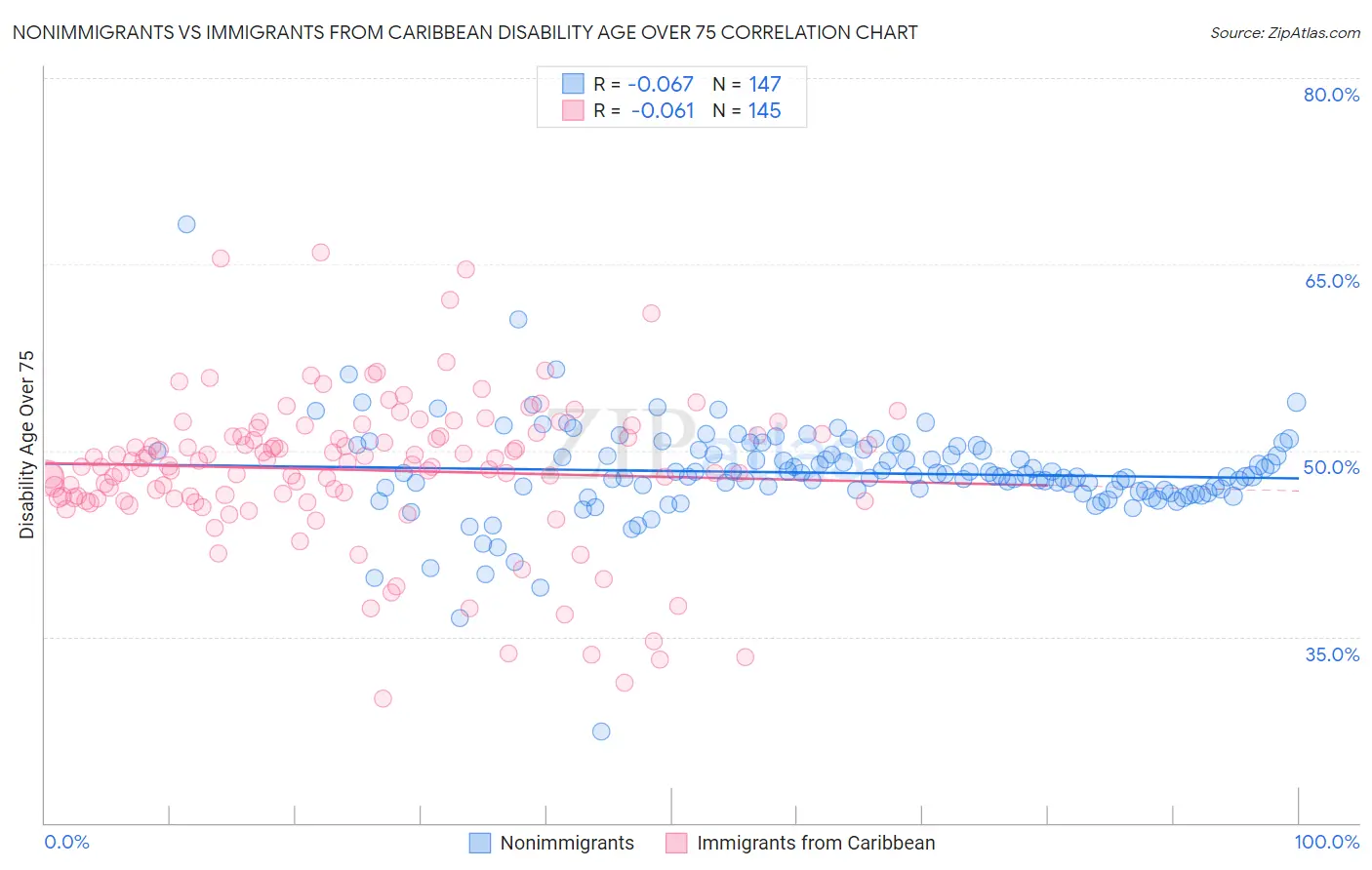 Nonimmigrants vs Immigrants from Caribbean Disability Age Over 75