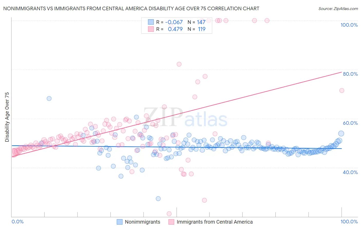 Nonimmigrants vs Immigrants from Central America Disability Age Over 75