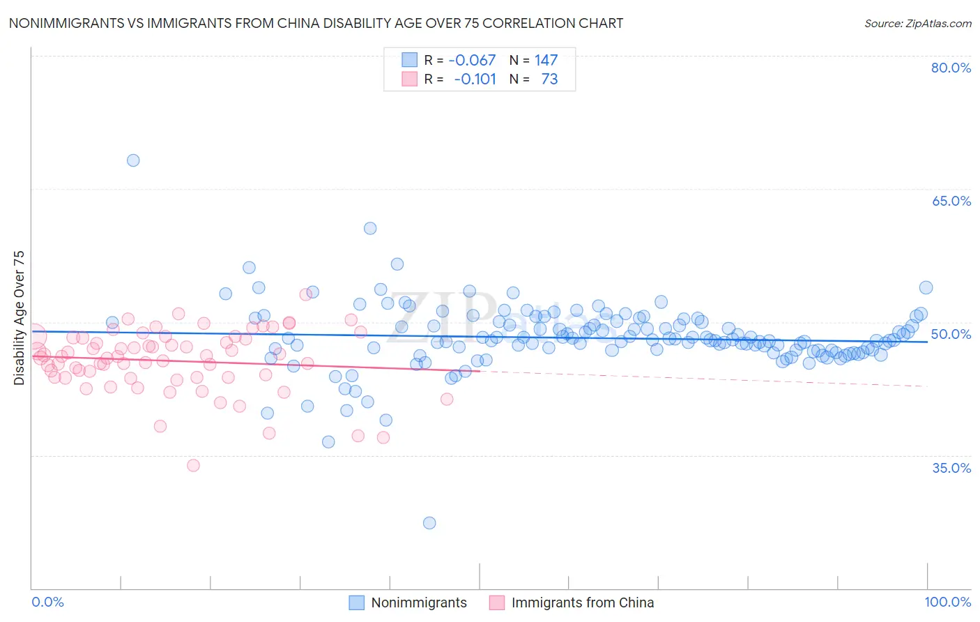 Nonimmigrants vs Immigrants from China Disability Age Over 75