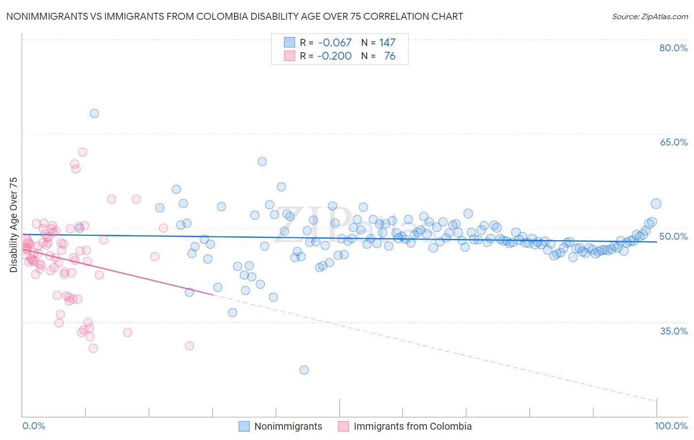 Nonimmigrants vs Immigrants from Colombia Disability Age Over 75