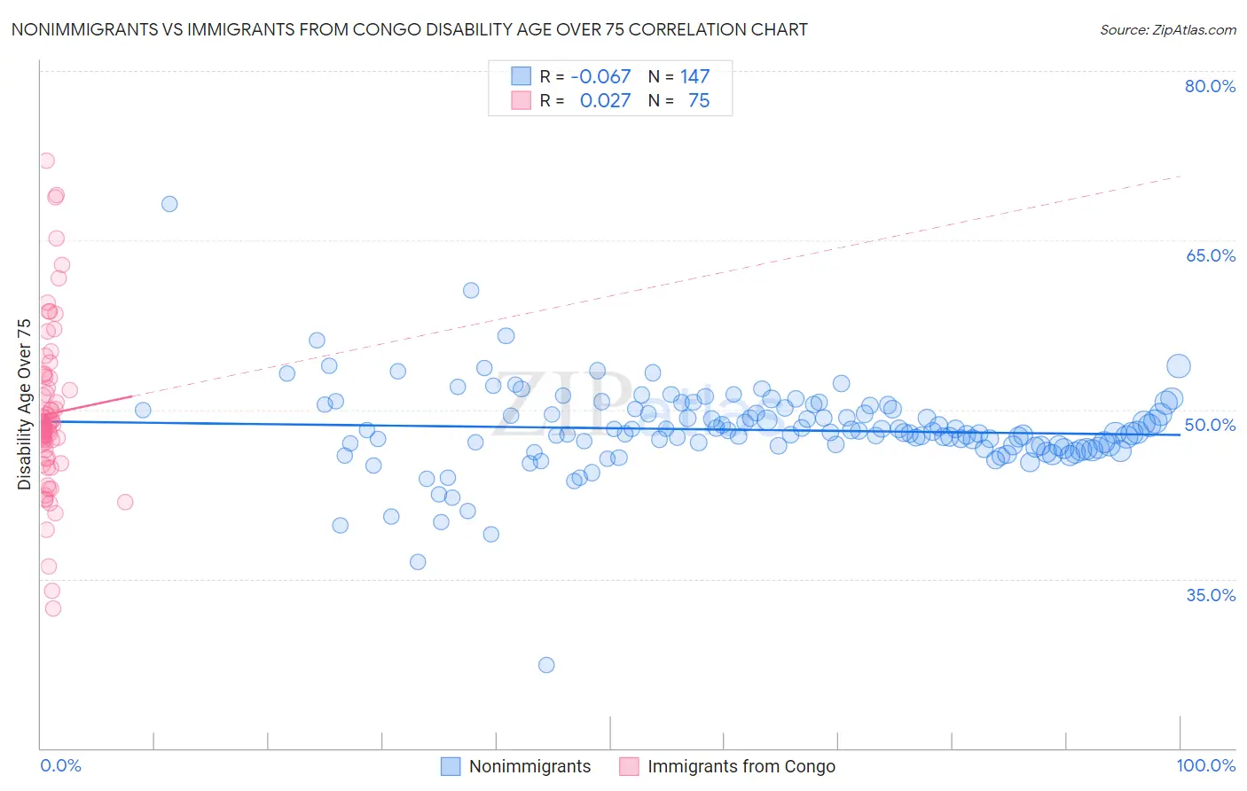 Nonimmigrants vs Immigrants from Congo Disability Age Over 75