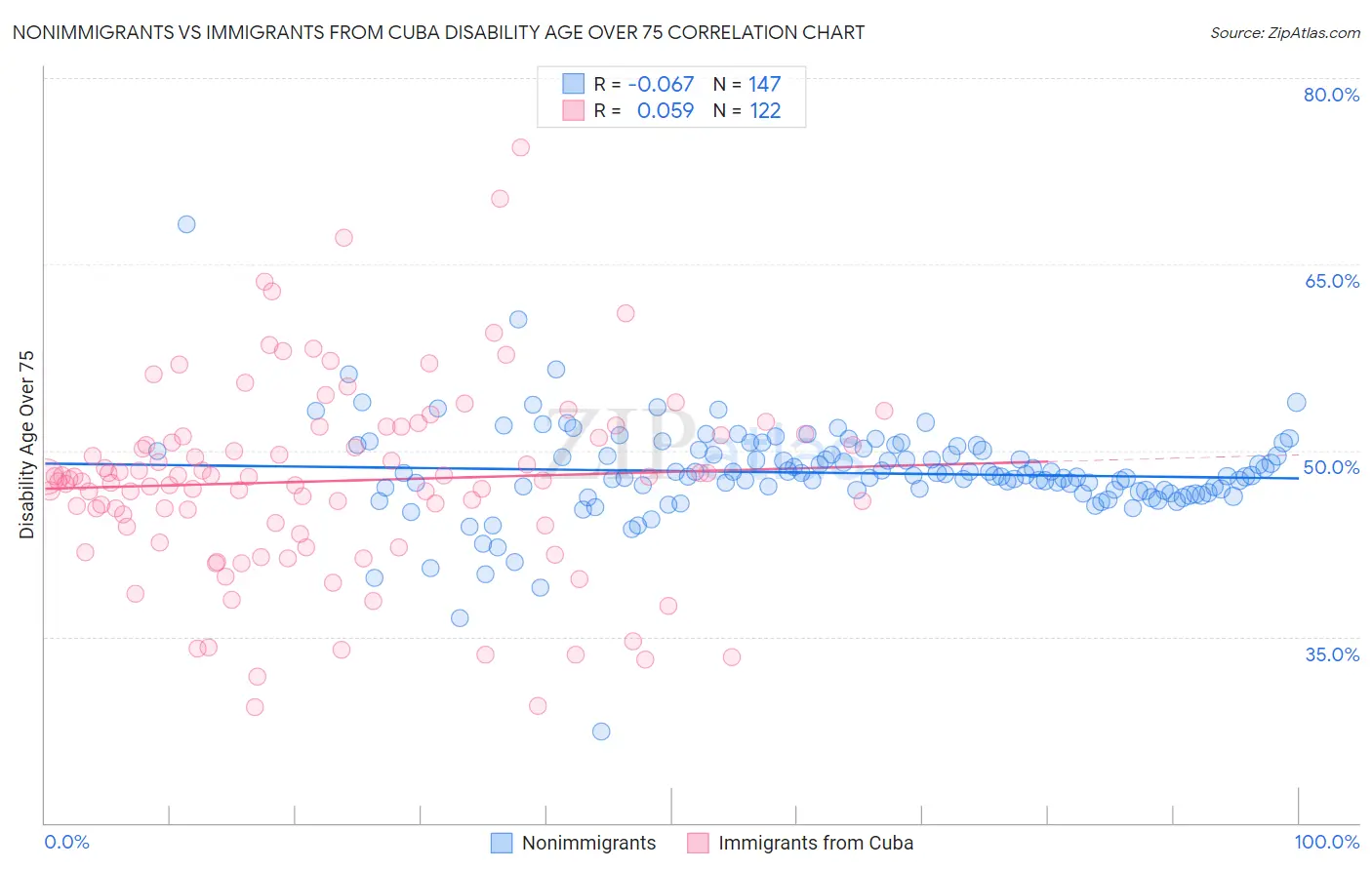 Nonimmigrants vs Immigrants from Cuba Disability Age Over 75