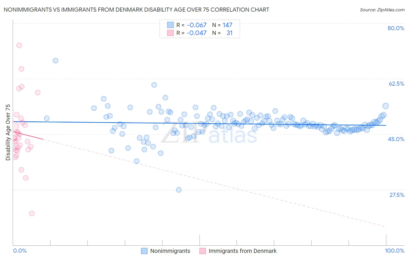 Nonimmigrants vs Immigrants from Denmark Disability Age Over 75