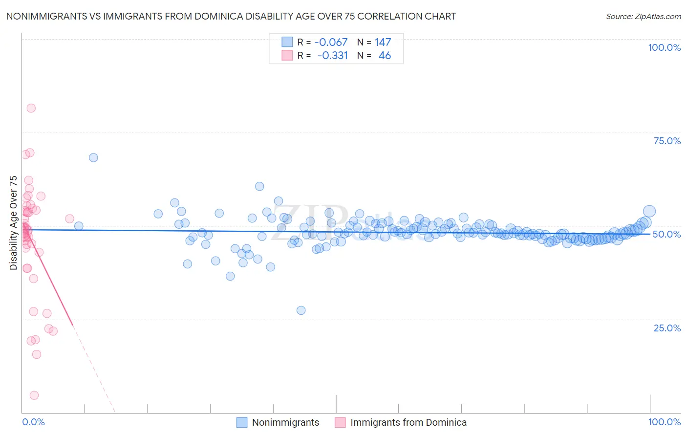 Nonimmigrants vs Immigrants from Dominica Disability Age Over 75