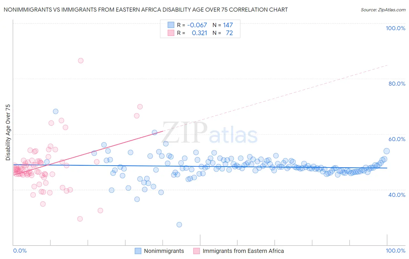 Nonimmigrants vs Immigrants from Eastern Africa Disability Age Over 75