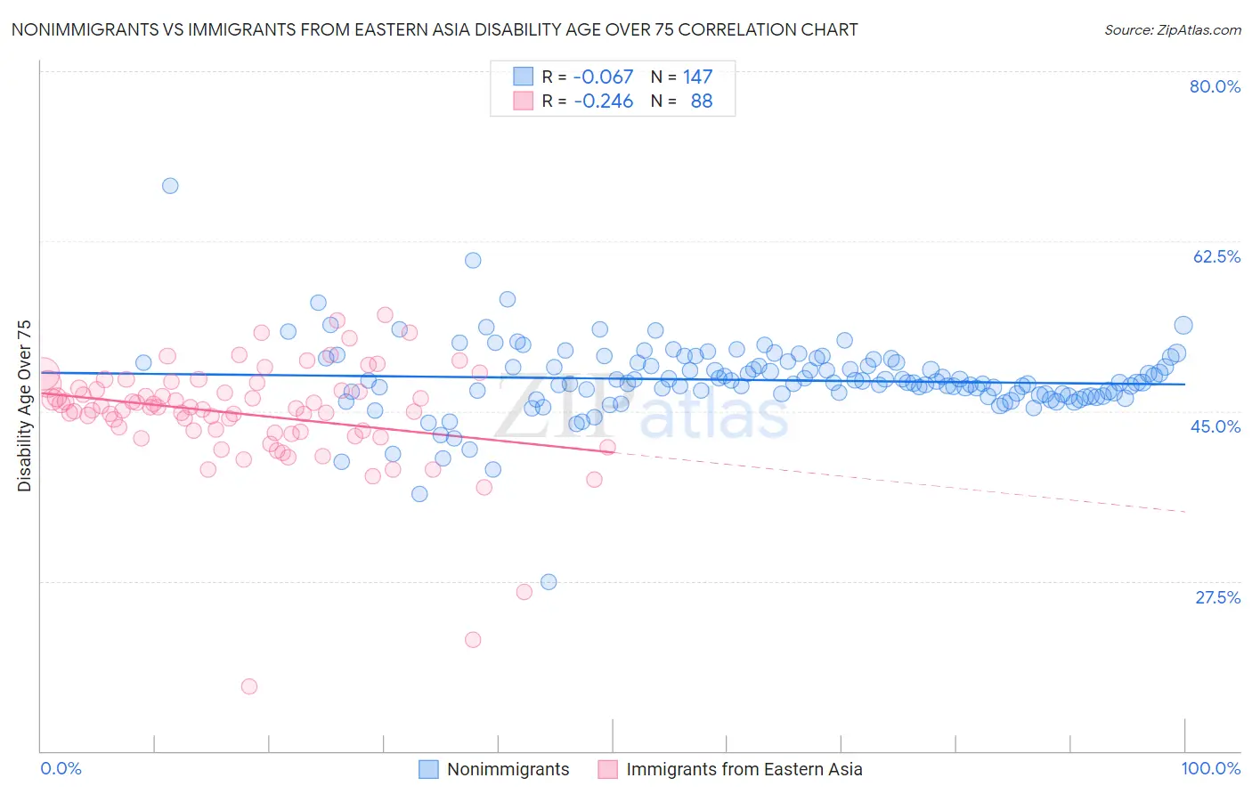Nonimmigrants vs Immigrants from Eastern Asia Disability Age Over 75