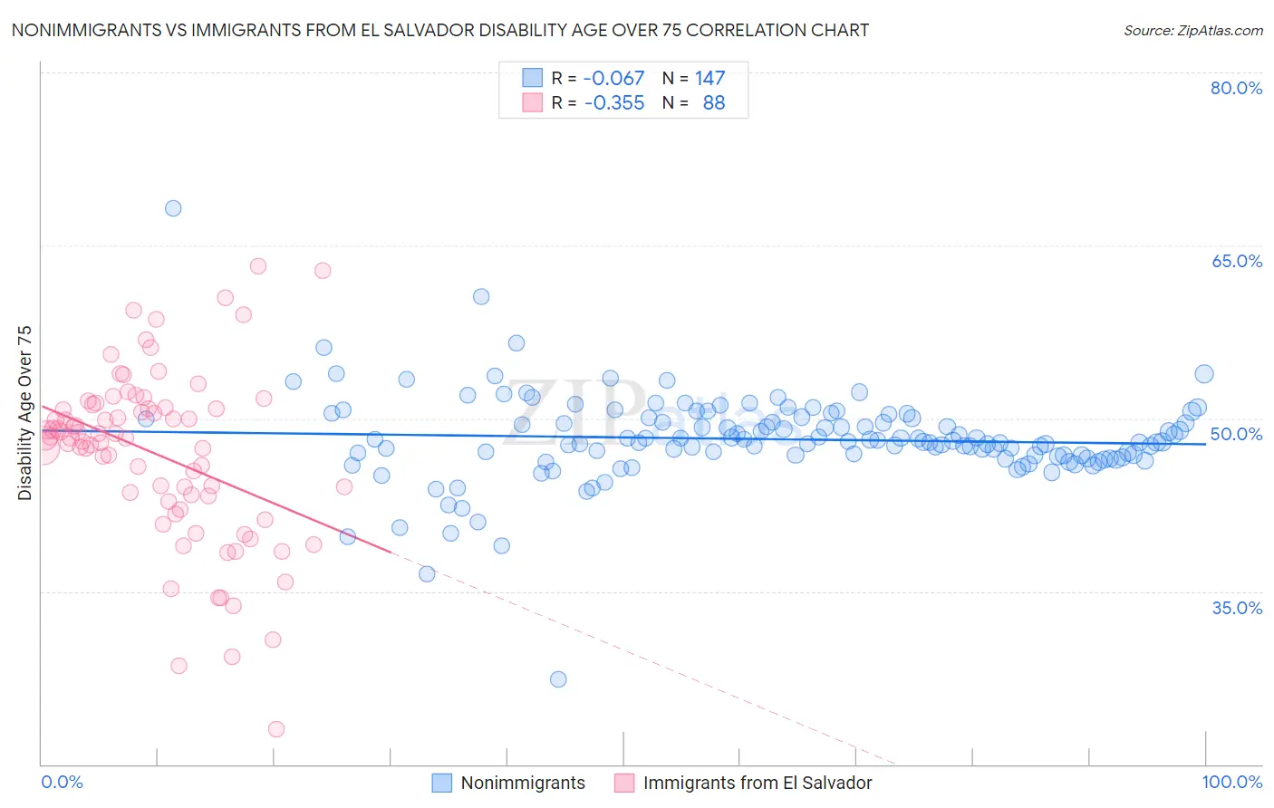 Nonimmigrants vs Immigrants from El Salvador Disability Age Over 75