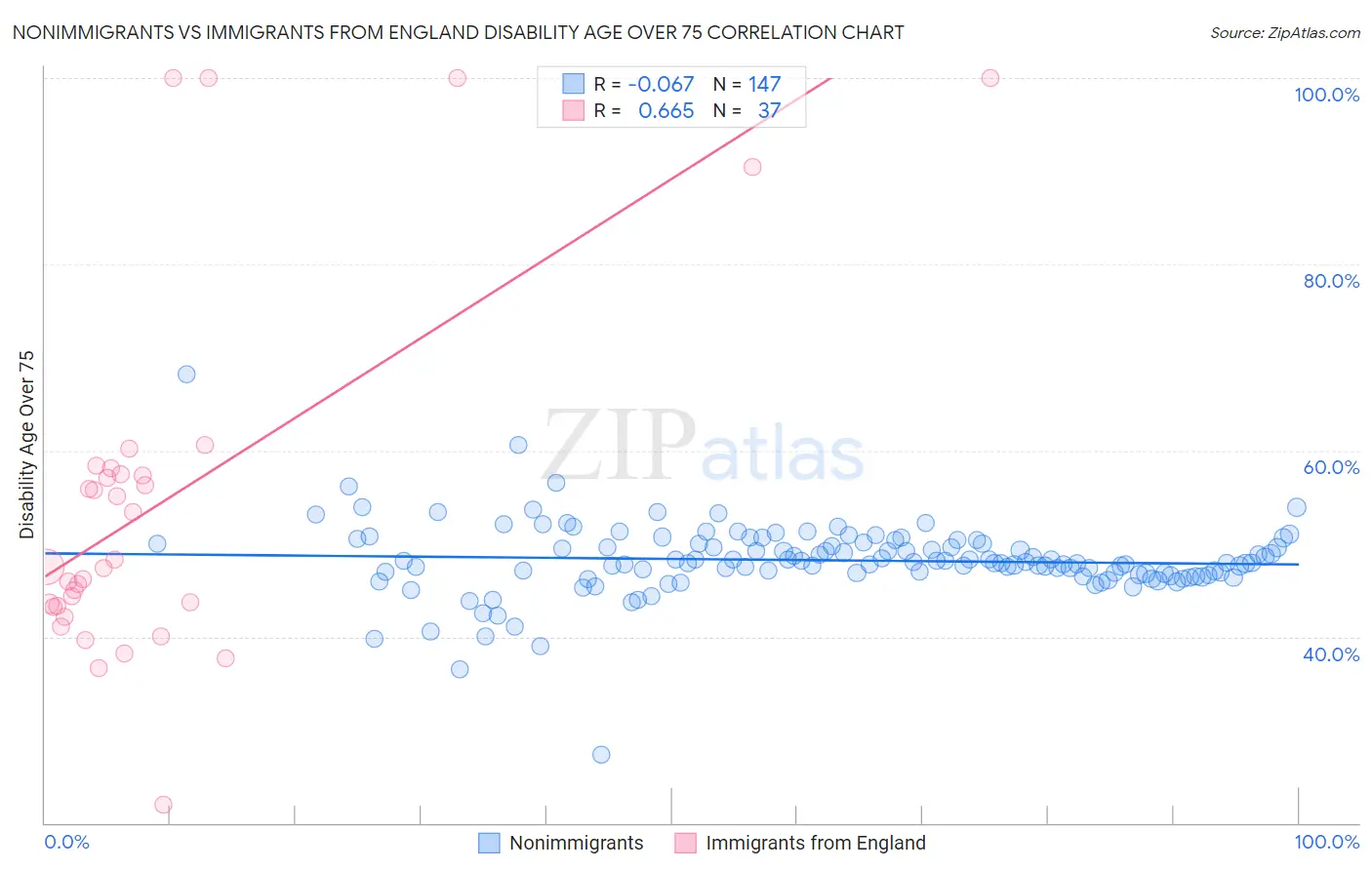 Nonimmigrants vs Immigrants from England Disability Age Over 75