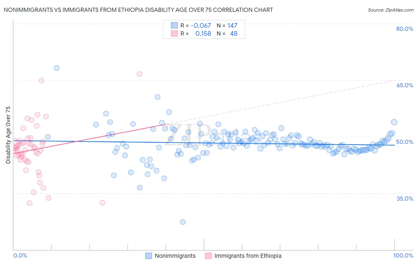 Nonimmigrants vs Immigrants from Ethiopia Disability Age Over 75