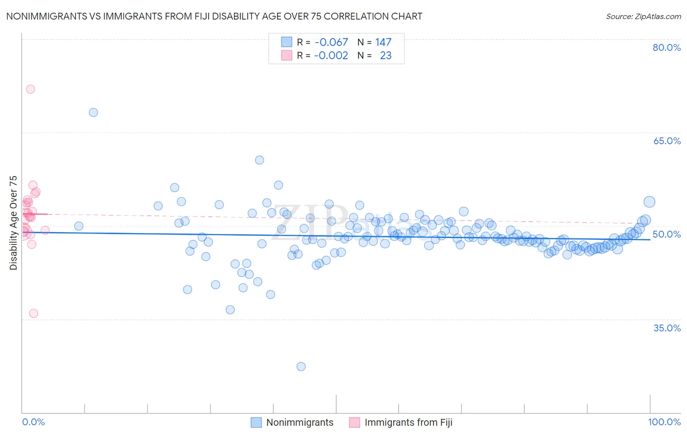 Nonimmigrants vs Immigrants from Fiji Disability Age Over 75