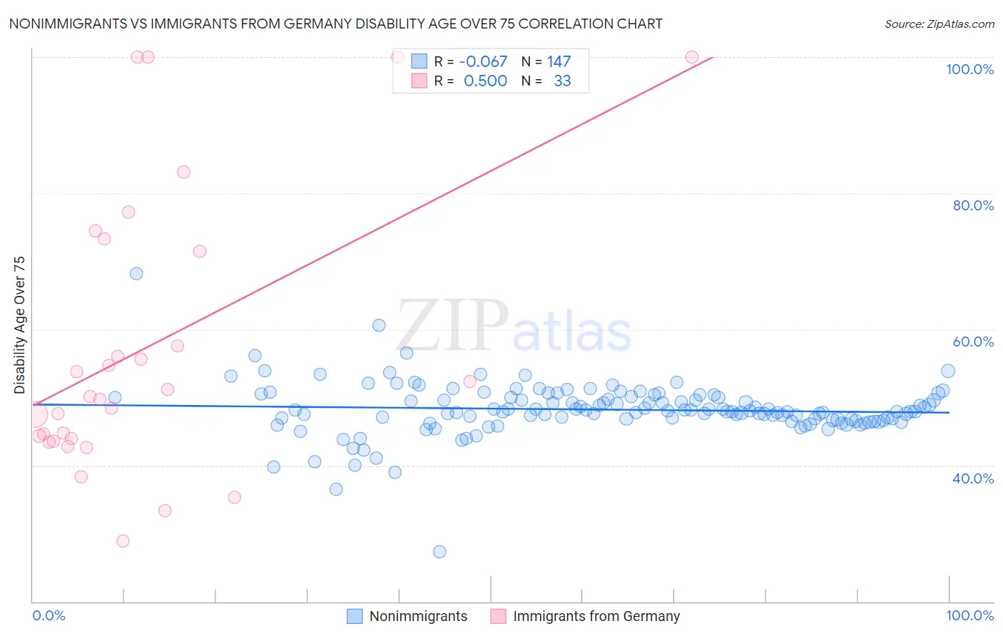 Nonimmigrants vs Immigrants from Germany Disability Age Over 75