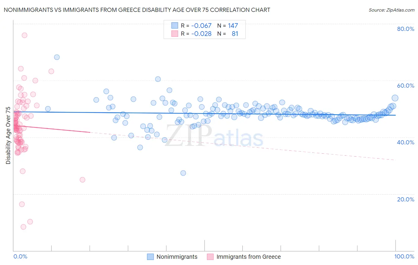 Nonimmigrants vs Immigrants from Greece Disability Age Over 75