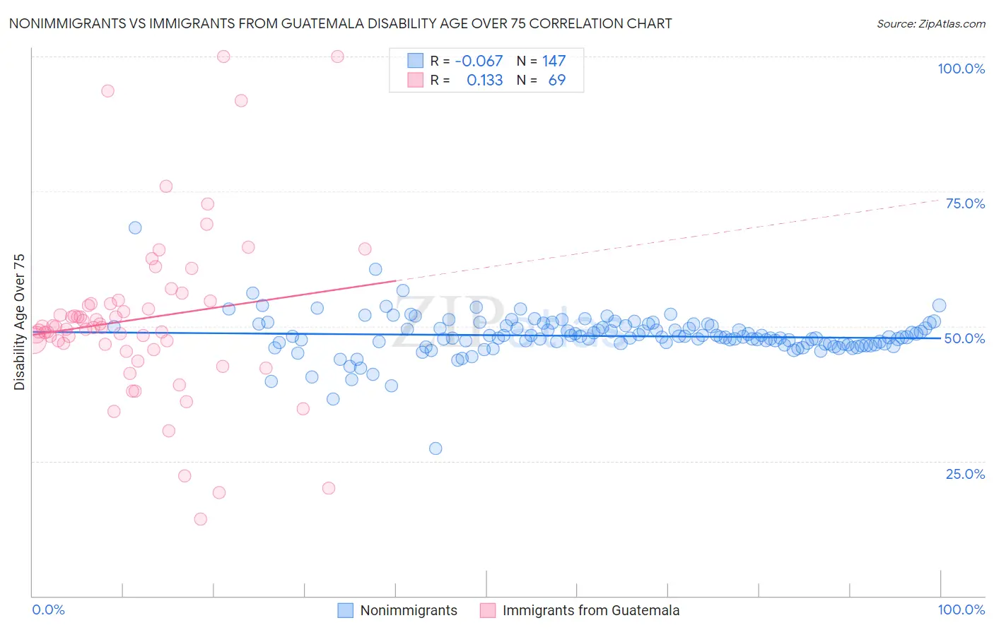 Nonimmigrants vs Immigrants from Guatemala Disability Age Over 75