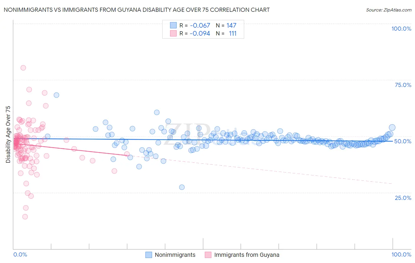 Nonimmigrants vs Immigrants from Guyana Disability Age Over 75