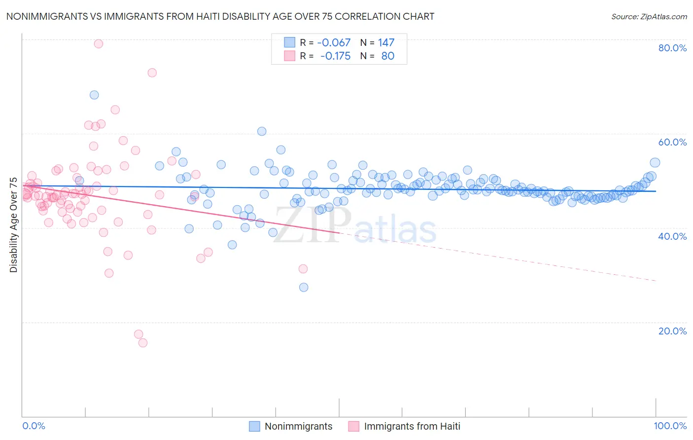 Nonimmigrants vs Immigrants from Haiti Disability Age Over 75