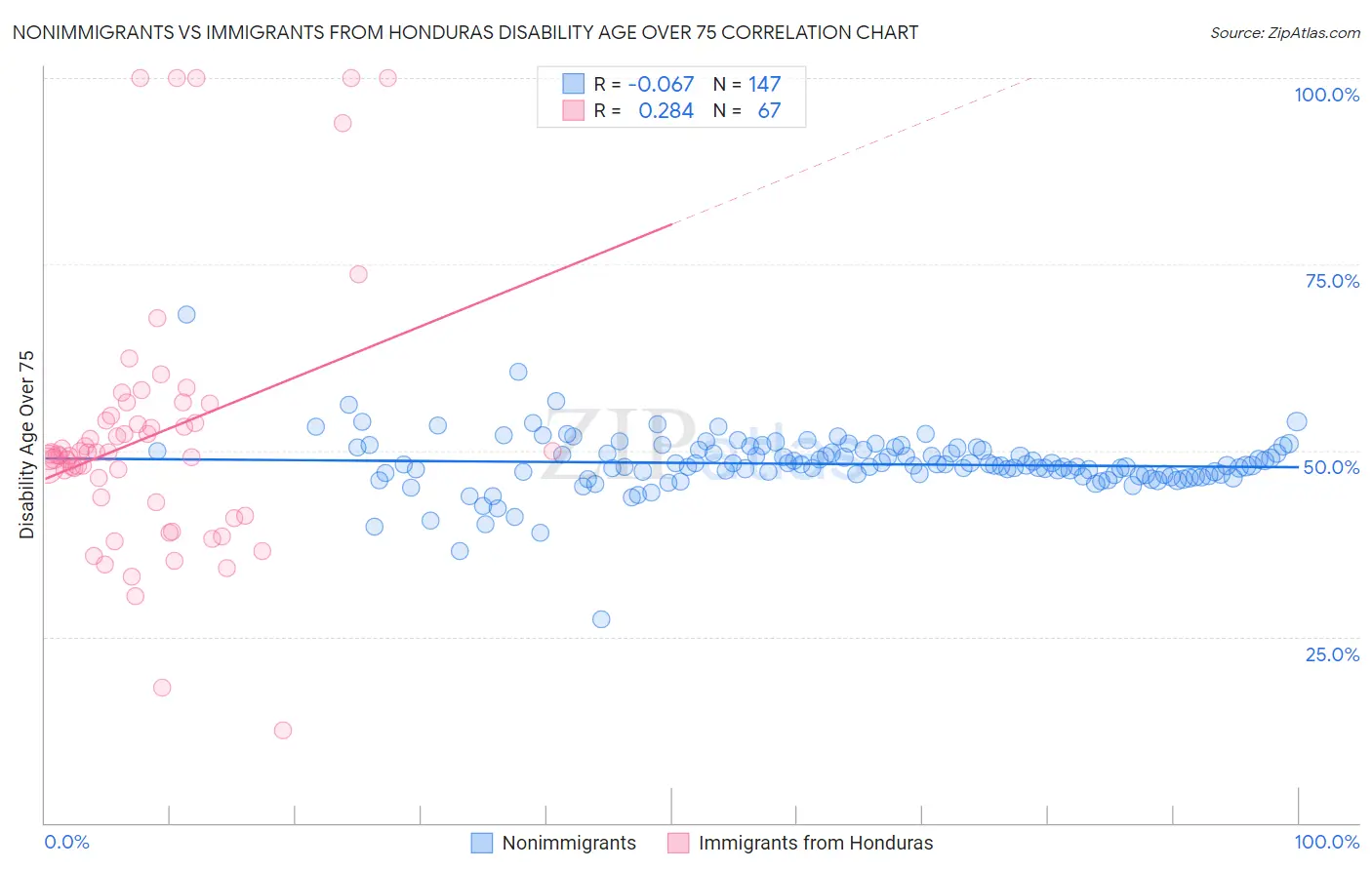 Nonimmigrants vs Immigrants from Honduras Disability Age Over 75