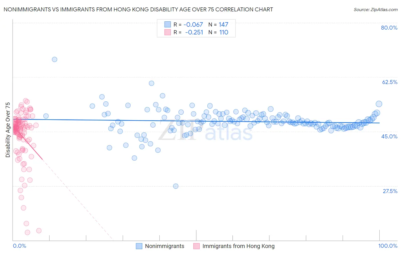 Nonimmigrants vs Immigrants from Hong Kong Disability Age Over 75