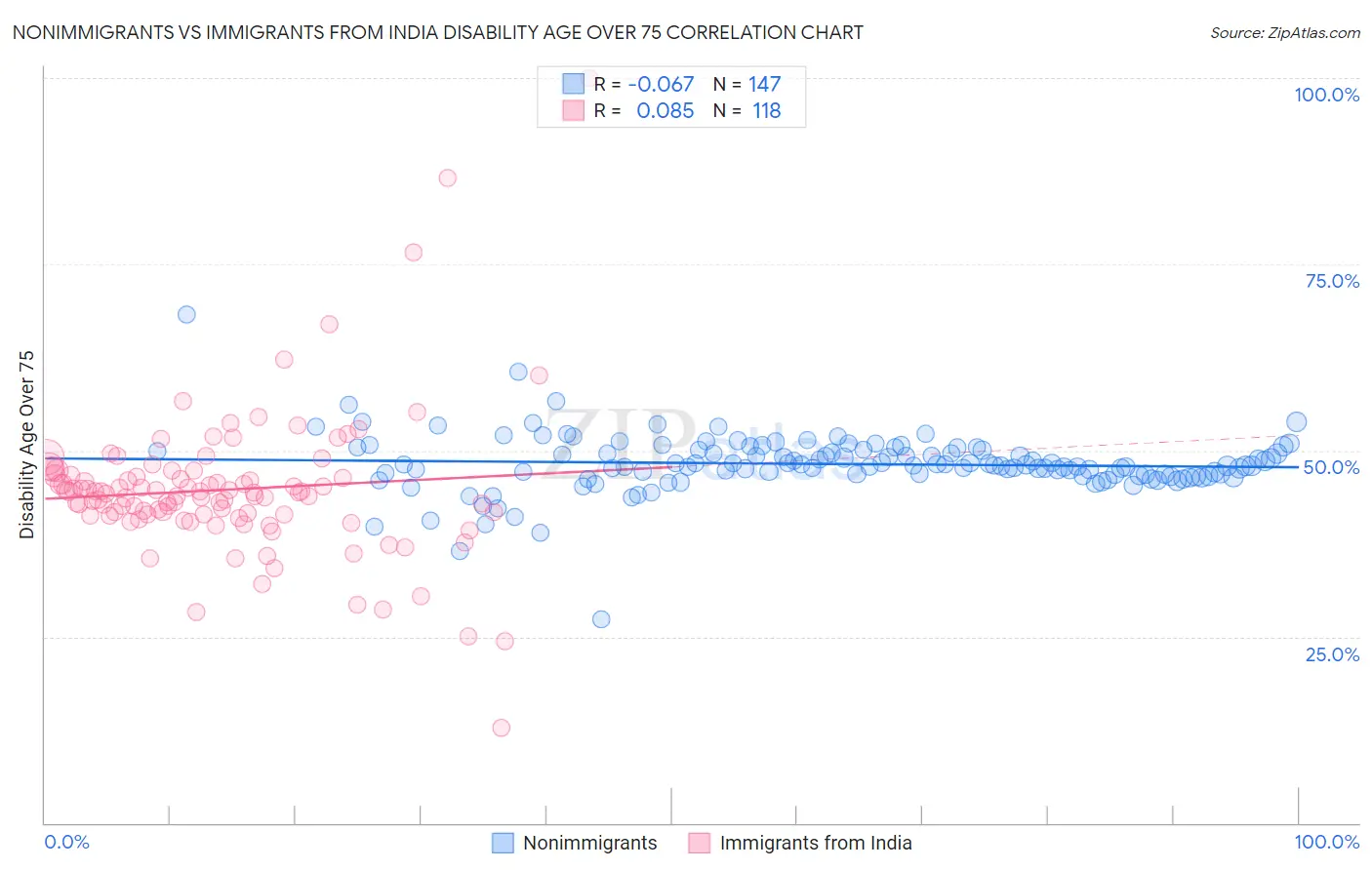 Nonimmigrants vs Immigrants from India Disability Age Over 75