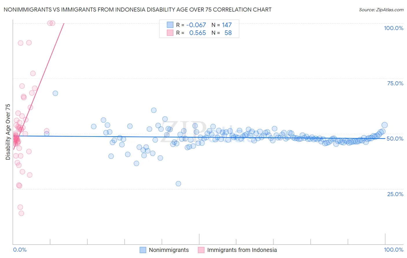 Nonimmigrants vs Immigrants from Indonesia Disability Age Over 75