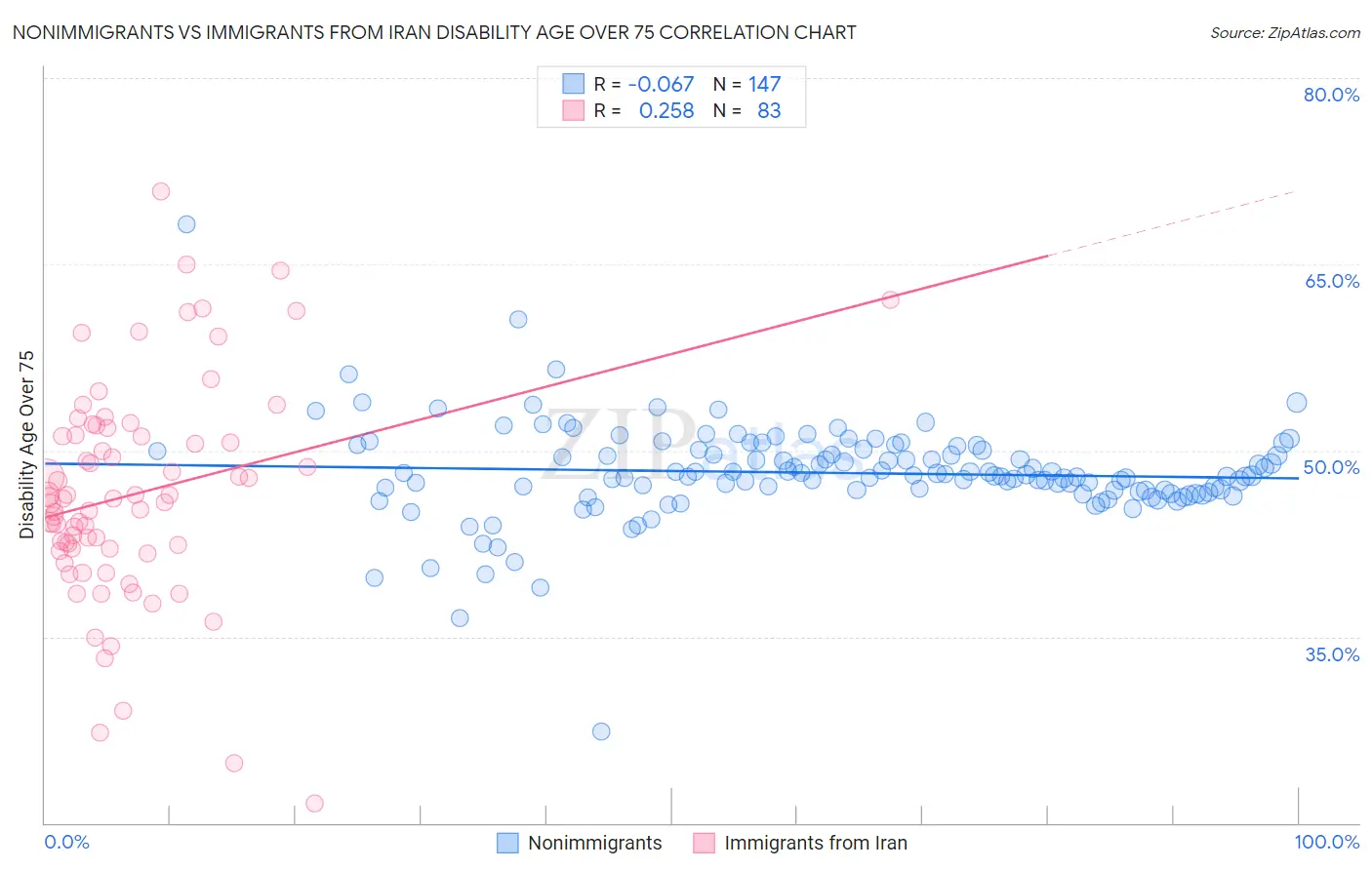 Nonimmigrants vs Immigrants from Iran Disability Age Over 75