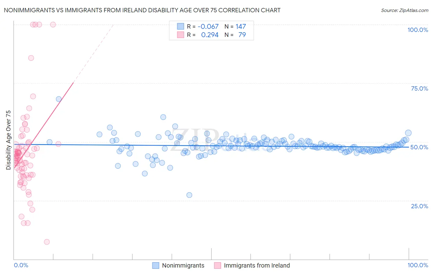 Nonimmigrants vs Immigrants from Ireland Disability Age Over 75