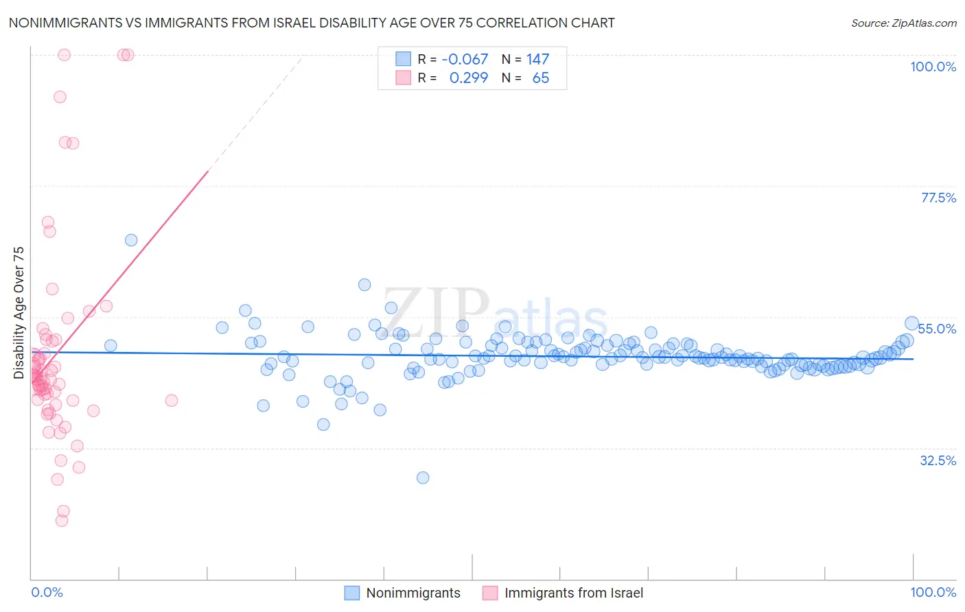 Nonimmigrants vs Immigrants from Israel Disability Age Over 75