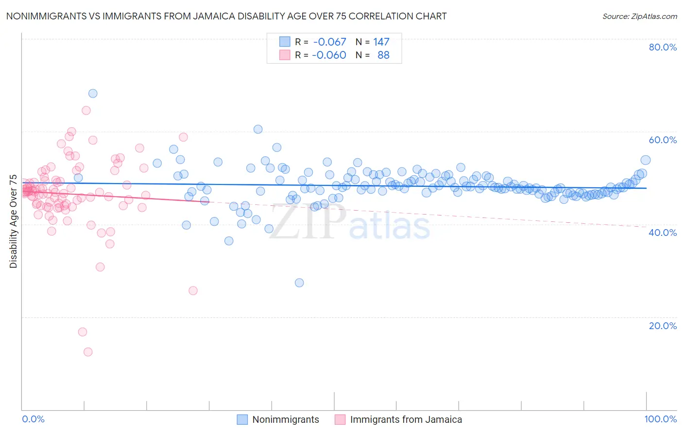 Nonimmigrants vs Immigrants from Jamaica Disability Age Over 75