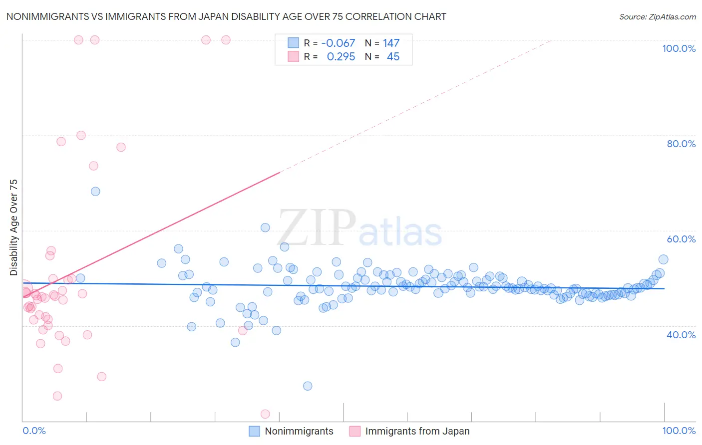Nonimmigrants vs Immigrants from Japan Disability Age Over 75