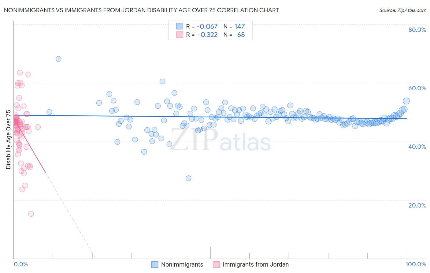 Nonimmigrants vs Immigrants from Jordan Disability Age Over 75