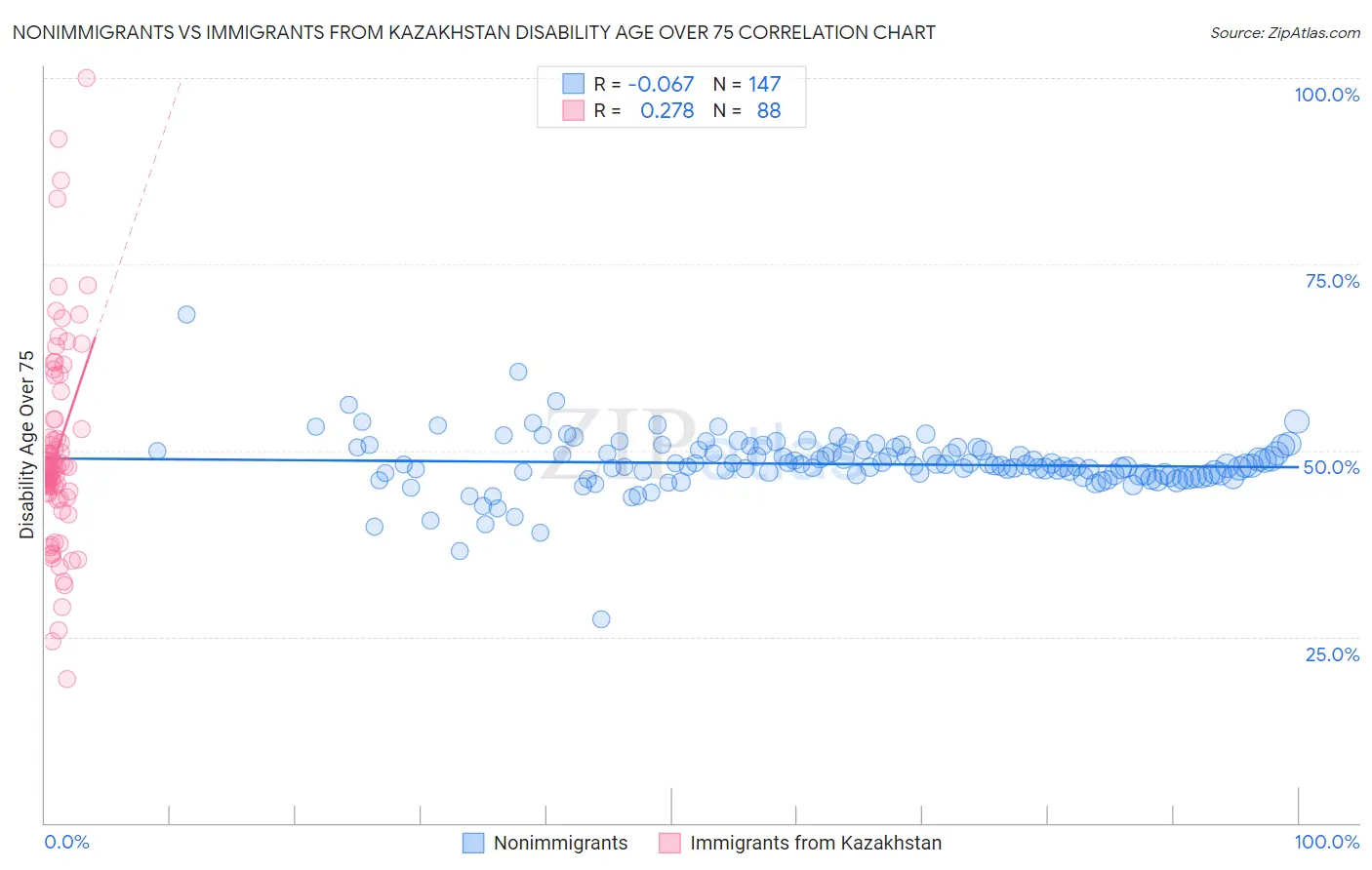 Nonimmigrants vs Immigrants from Kazakhstan Disability Age Over 75