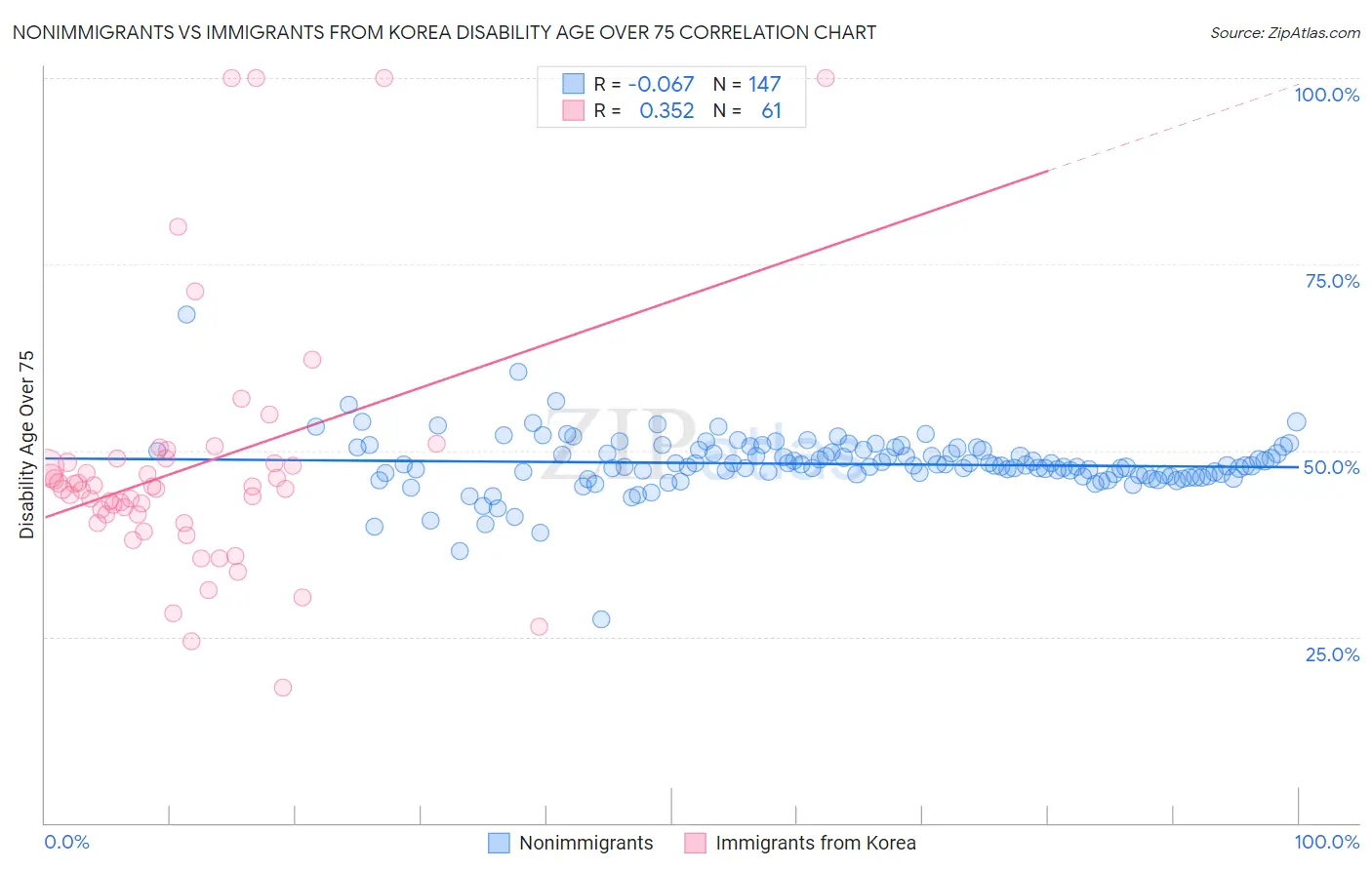 Nonimmigrants vs Immigrants from Korea Disability Age Over 75