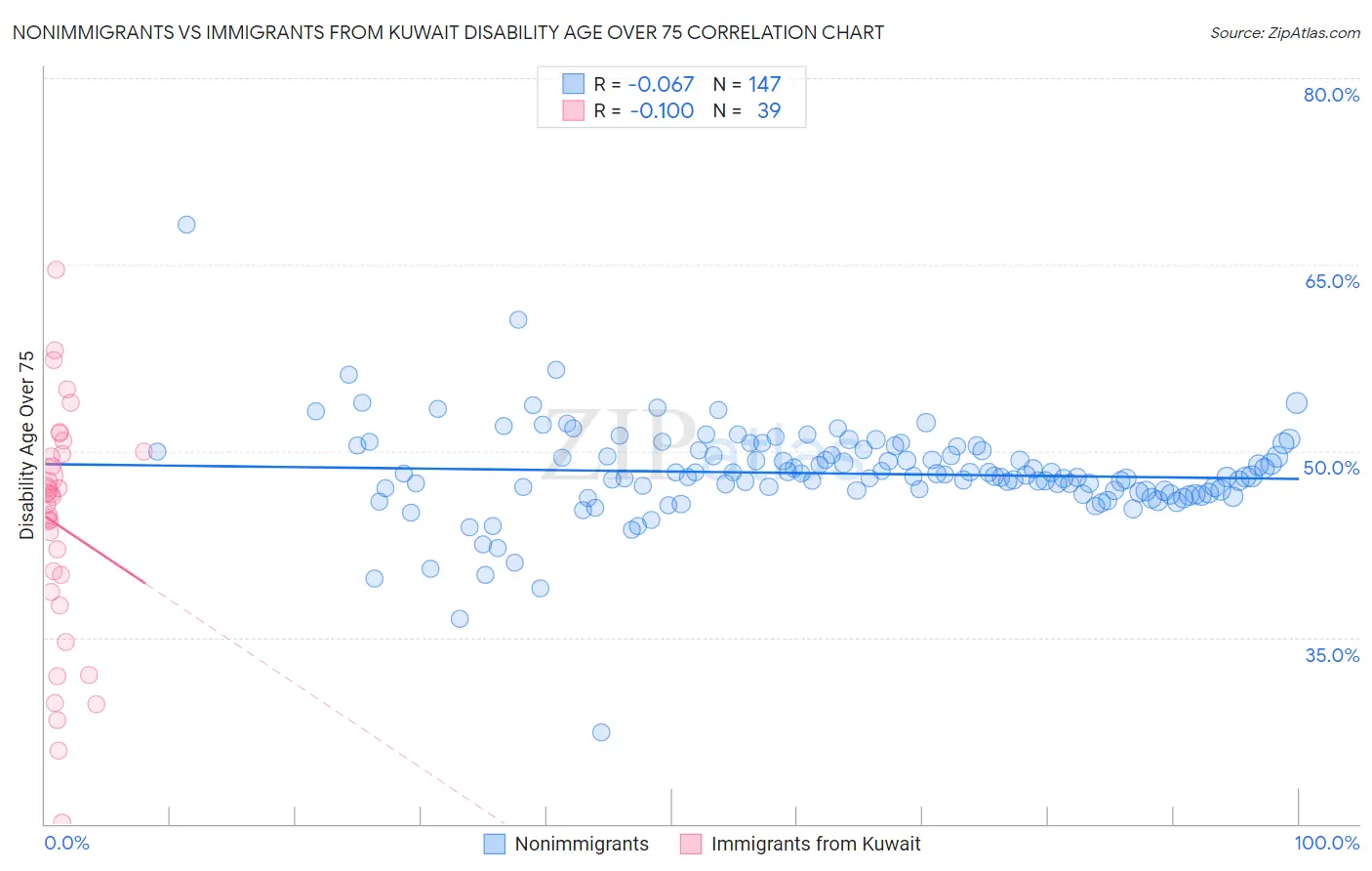Nonimmigrants vs Immigrants from Kuwait Disability Age Over 75