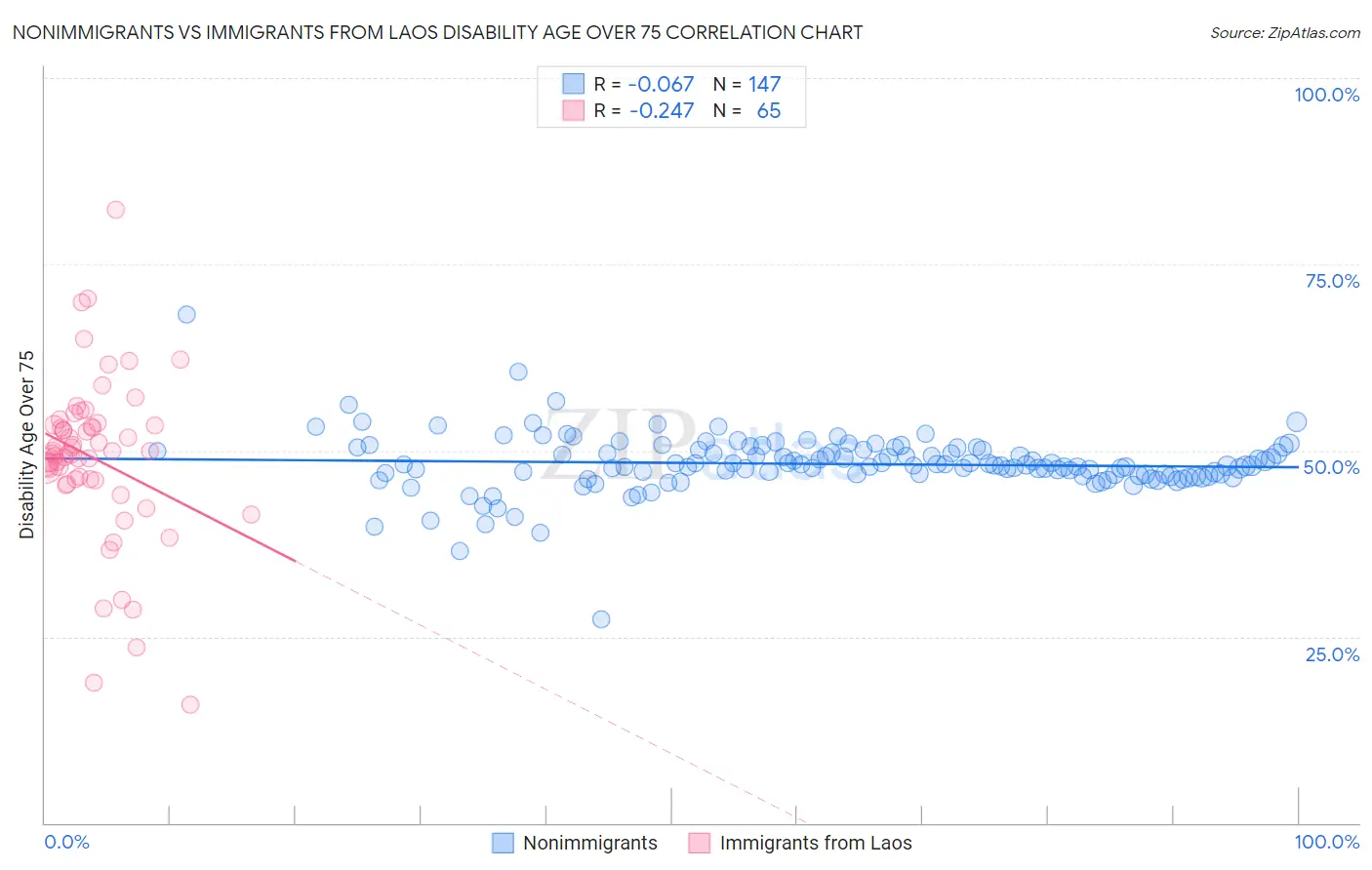 Nonimmigrants vs Immigrants from Laos Disability Age Over 75
