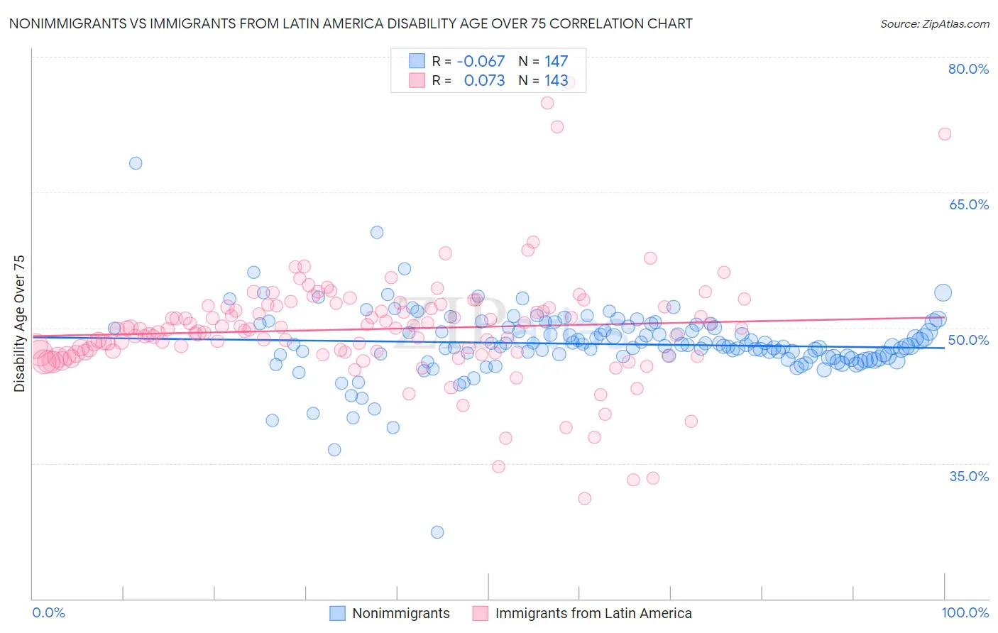 Nonimmigrants vs Immigrants from Latin America Disability Age Over 75