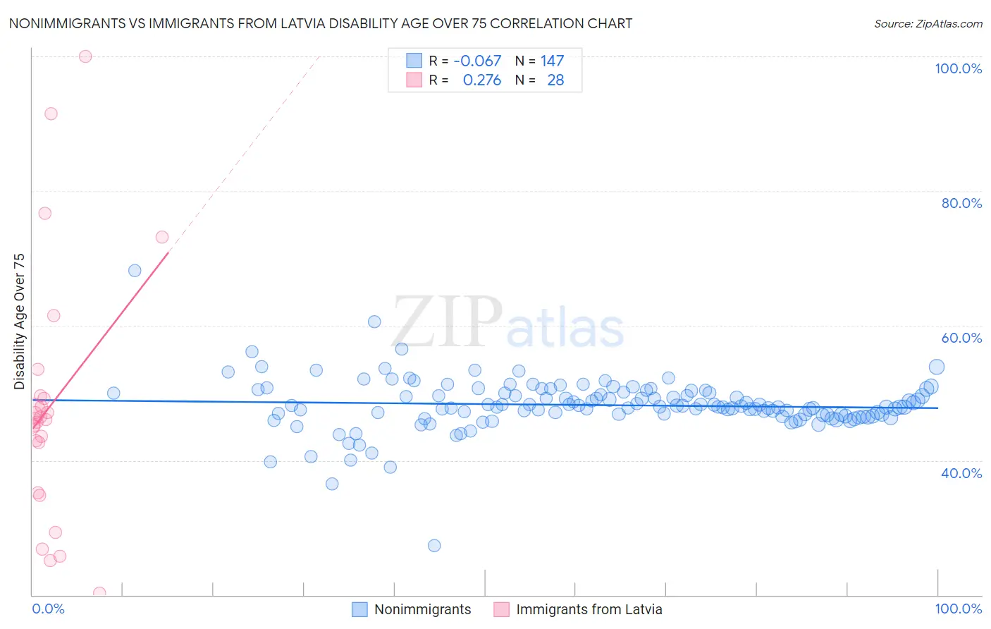 Nonimmigrants vs Immigrants from Latvia Disability Age Over 75