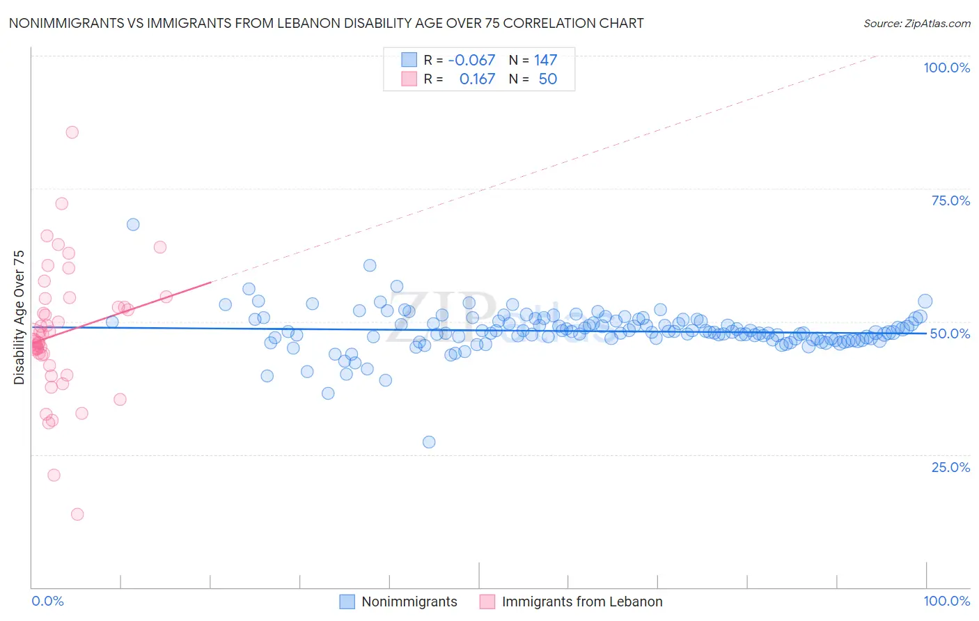 Nonimmigrants vs Immigrants from Lebanon Disability Age Over 75