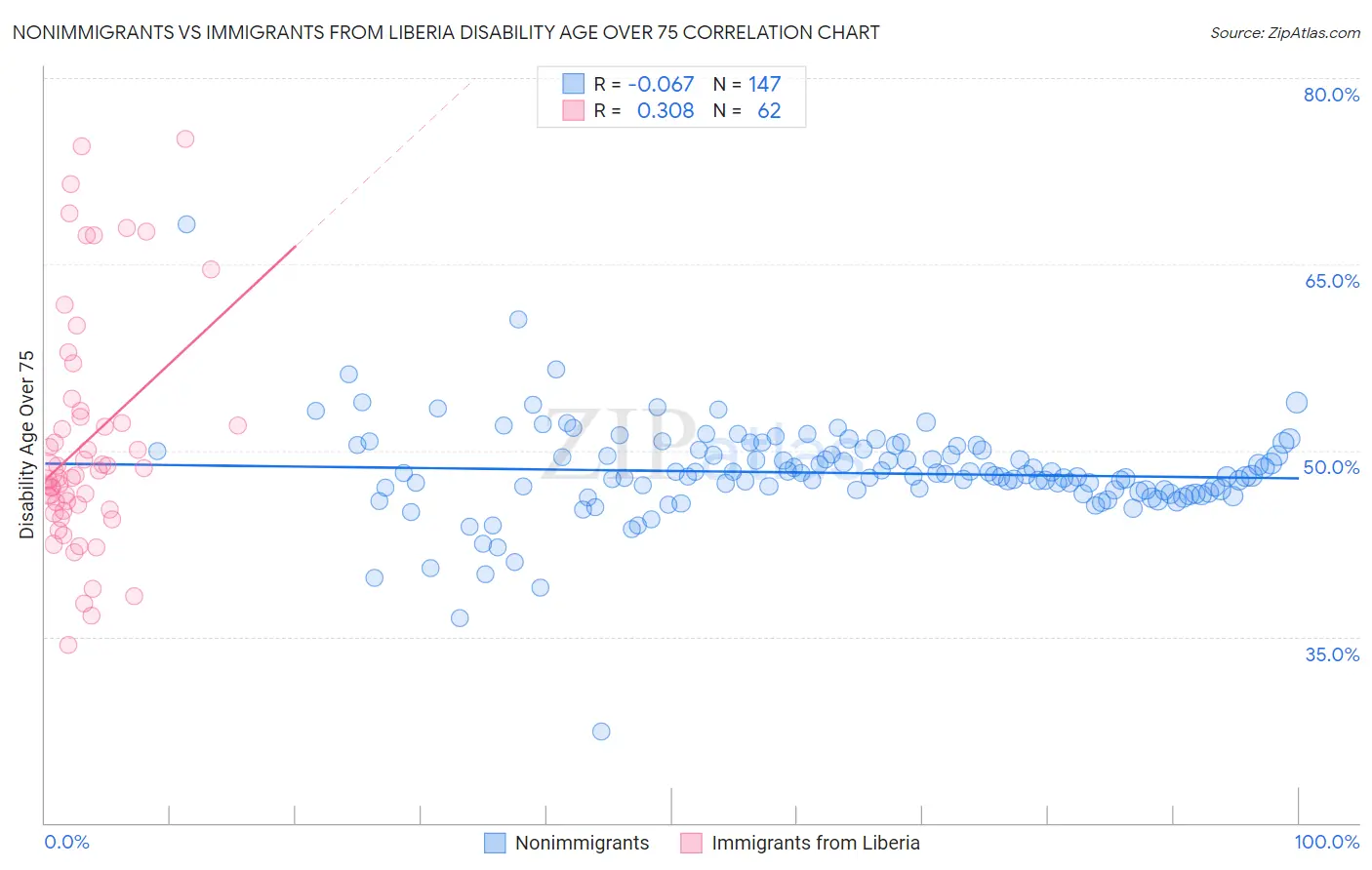 Nonimmigrants vs Immigrants from Liberia Disability Age Over 75
