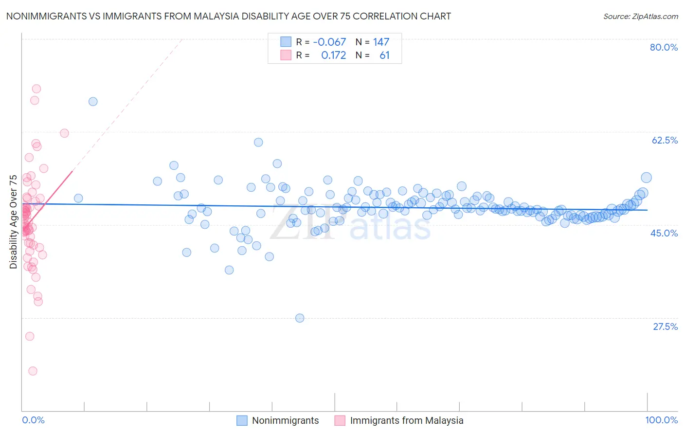 Nonimmigrants vs Immigrants from Malaysia Disability Age Over 75